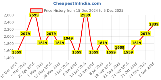 myntra.com van heusen V Dot Men Spread Collar Solid Slim Fit Formal Shirt van heusen Price History Graph from 15 Dec 2024 to 5 Dec 2025
