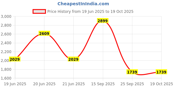 myntra.com van heusen V Dot Men Spread Collar Tartan Checked Slim Fit Formal Shirt van heusen Price History Graph from 19 Jun 2025 to 17 Oct 2025