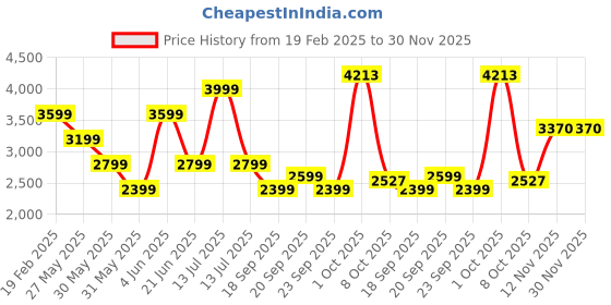 myntra.com van heusen V Dot Men Spread Collar Textured Cotton Formal Shirt van heusen Price History Graph from 19 Feb 2025 to 30 Nov 2025