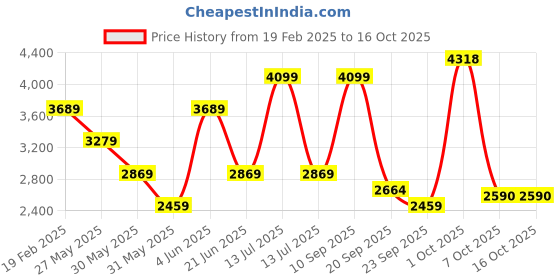 myntra.com van heusen V Dot Men Spread Collar Textured Cotton Formal Shirt van heusen Price History Graph from 19 Feb 2025 to 15 Oct 2025