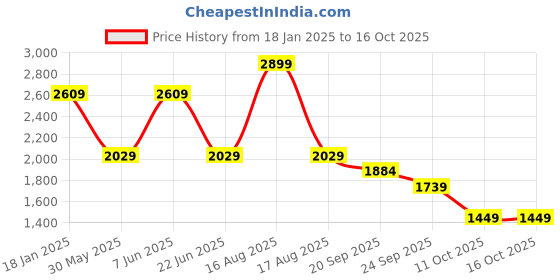myntra.com van heusen V Dot Men Spread Collar Textured Cotton Slim Fit Formal Shirt van heusen Price History Graph from 18 Jan 2025 to 16 Oct 2025