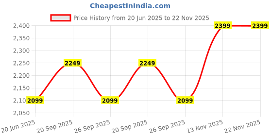 myntra.com van heusen V Dot Men Striped Slim Fit Pleated Regular Trousers van heusen Price History Graph from 20 Jun 2025 to 22 Nov 2025