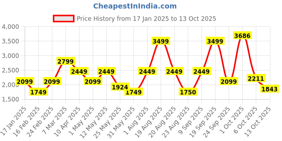 myntra.com van heusen V Dot Men Super Slim Fit Mid-Rise Formal Trouser van heusen Price History Graph from 17 Jan 2025 to 13 Oct 2025