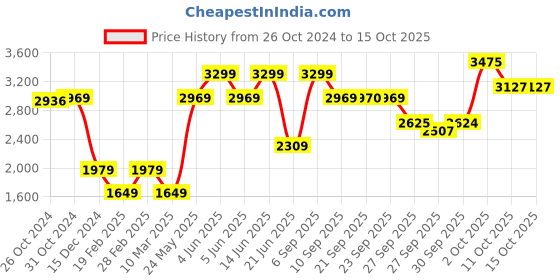 myntra.com van heusen V Dot Men Sweatshirt van heusen Price History Graph from 26 Oct 2024 to 15 Oct 2025