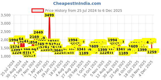 myntra.com van heusen V Dot Men Textured Skinny Fit Formal Trousers van heusen Price History Graph from 25 Jul 2024 to 5 Dec 2025