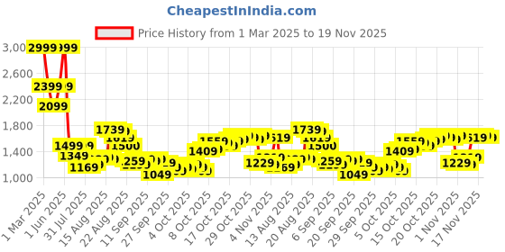 myntra.com van heusen V Dot Men Textured Skinny Fit Formal Trousers van heusen Price History Graph from 1 Mar 2025 to 19 Nov 2025