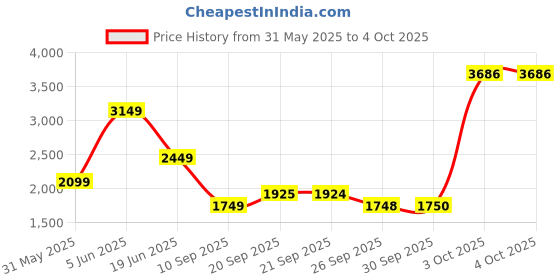 myntra.com van heusen V Dot Men Textured Slim Fit Formal Trousers van heusen Price History Graph from 31 May 2025 to 4 Oct 2025