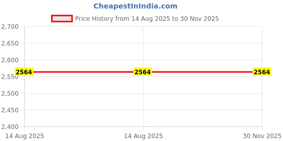 myntra.com van heusen V Dot Men Textured Slim Fit Formal Trousers van heusen Price History Graph from 14 Aug 2025 to 30 Nov 2025
