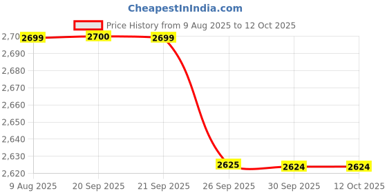 myntra.com van heusen V Dot Men Textured Slim Fit Mid-Rise Formal Trousers van heusen Price History Graph from 9 Aug 2025 to 4 Oct 2025