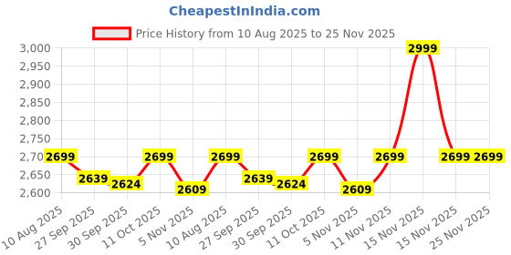 myntra.com van heusen V Dot Men Textured Slim Fit Mid-Rise Trousers van heusen Price History Graph from 10 Aug 2025 to 25 Nov 2025