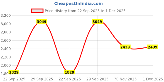myntra.com van heusen V Dot Men Textured Slim Fit Regular Trousers van heusen Price History Graph from 22 Sep 2025 to 30 Nov 2025
