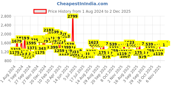 myntra.com van heusen V Dot Men Textured Urban Slim Skinny Fit Formal Trousers van heusen Price History Graph from 1 Aug 2024 to 2 Dec 2025