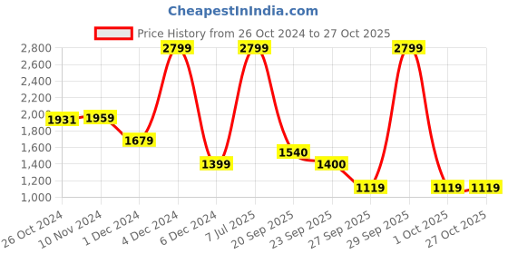 myntra.com van heusen V Dot Men White Printed Hooded Sweatshirt van heusen Price History Graph from 26 Oct 2024 to 27 Oct 2025