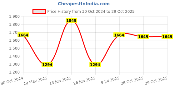 myntra.com van heusen V Dot Men White Slim Fit Casual Shirt van heusen Price History Graph from 30 Oct 2024 to 28 Oct 2025