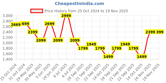 myntra.com van heusen V Dot Men White Slim Fit Checked Formal Shirt van heusen Price History Graph from 25 Oct 2024 to 19 Nov 2025
