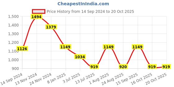 myntra.com van heusen V Dot Men White Slim Fit Printed Casual Shirt van heusen Price History Graph from 14 Sep 2024 to 19 Oct 2025