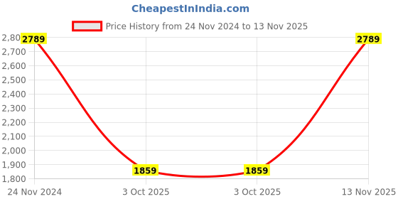 myntra.com van heusen V Dot Men White Slim Fit Solid Casual Shirt van heusen Price History Graph from 24 Nov 2024 to 13 Nov 2025