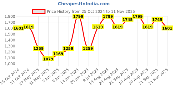 myntra.com van heusen V Dot Men White Slim Fit Solid Formal Shirt van heusen Price History Graph from 25 Oct 2024 to 11 Nov 2025