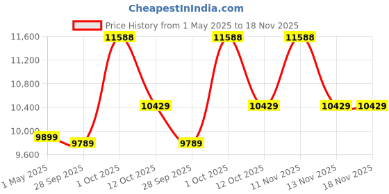 myntra.com van heusen V Dot Men's Slim-Fit Single-Breasted Two-Piece Suits van heusen Price History Graph from 1 May 2025 to 18 Nov 2025