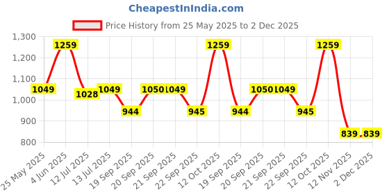 myntra.com van heusen V Dot Micro Ditsy Printed Slim Fit Spread Collar Cotton Shirt van heusen Price History Graph from 25 May 2025 to 2 Dec 2025