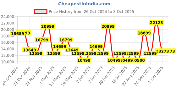 myntra.com van heusen V Dot Notched Lapel Long Sleeves Single-Breasted Slim Fit 3-Piece Suit van heusen Price History Graph from 26 Oct 2024 to 8 Oct 2025