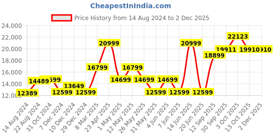 myntra.com van heusen V Dot Notched Lapel Long Sleeves Single-Breasted Slim Fit 3-Piece Suit van heusen Price History Graph from 14 Aug 2024 to 30 Nov 2025