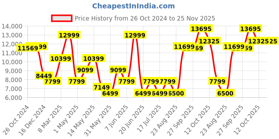 myntra.com van heusen V Dot Notched Lapel Long Sleeves Single-Breasted Slim Fit 3-Piece Suit van heusen Price History Graph from 26 Oct 2024 to 25 Nov 2025