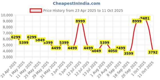 myntra.com van heusen V Dot Printed Bandhagala Blazer van heusen Price History Graph from 23 Apr 2025 to 11 Oct 2025