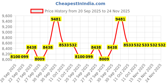 myntra.com van heusen V Dot Printed Pure Cotton Notched Lapel Collar Slim-Fit Single Breasted Blazer van heusen Price History Graph from 20 Sep 2025 to 24 Nov 2025