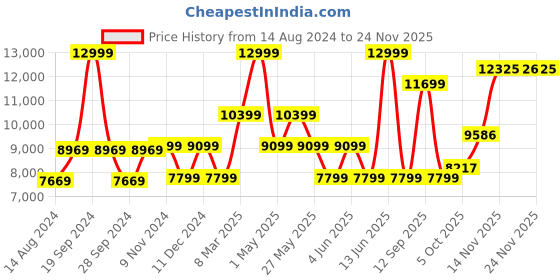 myntra.com van heusen V Dot Printed Skinny-Fit Single-Breasted Two-Piece  Suit van heusen Price History Graph from 14 Aug 2024 to 24 Nov 2025