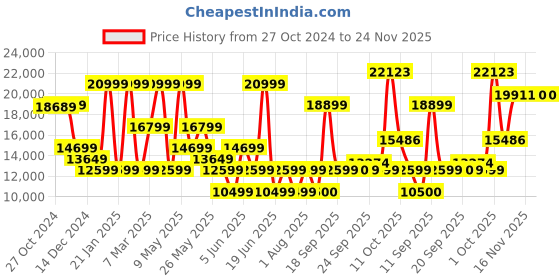 myntra.com van heusen V Dot Printed Skinny Fit Three-Piece Suits van heusen Price History Graph from 27 Oct 2024 to 23 Nov 2025