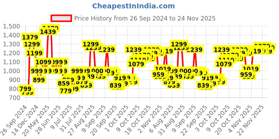 myntra.com van heusen V Dot Printed Slim Fit Cotton Classic Casual Shirt van heusen Price History Graph from 26 Sep 2024 to 24 Nov 2025