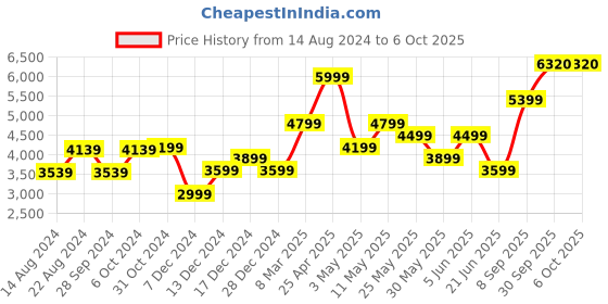 myntra.com van heusen V Dot Printed Woven Nehru Jacket van heusen Price History Graph from 14 Aug 2024 to 5 Oct 2025