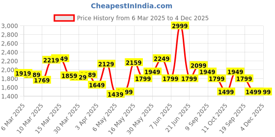 myntra.com van heusen V Dot Pure Cotton Slim Fit Opaque Printed Formal Shirt van heusen Price History Graph from 6 Mar 2025 to 4 Dec 2025