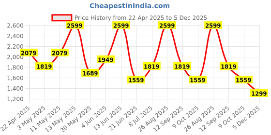 myntra.com van heusen V Dot Pure Cotton Slim Fit Opaque Printed Formal Shirt van heusen Price History Graph from 22 Apr 2025 to 5 Dec 2025