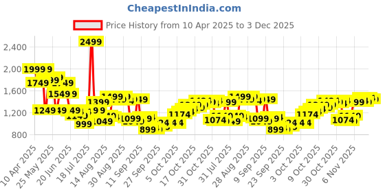 myntra.com van heusen V Dot Pure Cotton Slim Fit Opaque Printed Formal Shirt van heusen Price History Graph from 10 Apr 2025 to 3 Dec 2025