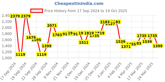 myntra.com van heusen V Dot Round Neck Long Sleeves Sweatshirt van heusen Price History Graph from 17 Sep 2024 to 19 Oct 2025