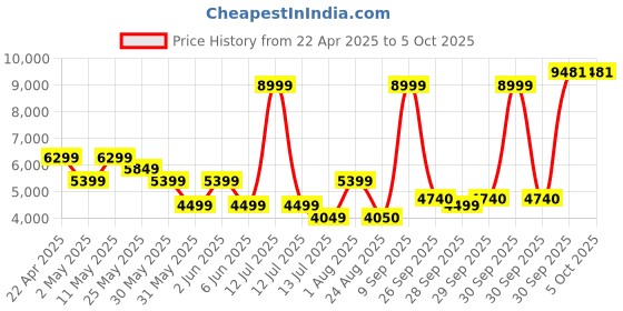 myntra.com van heusen V Dot Self Design Bandhgala Blazer van heusen Price History Graph from 22 Apr 2025 to 5 Oct 2025