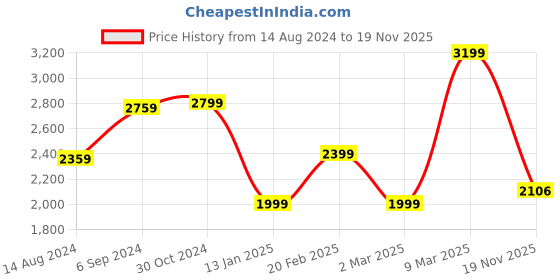 myntra.com van heusen V Dot Self Design Pure Cotton Slim Fit Casual Shirt van heusen Price History Graph from 14 Aug 2024 to 19 Nov 2025