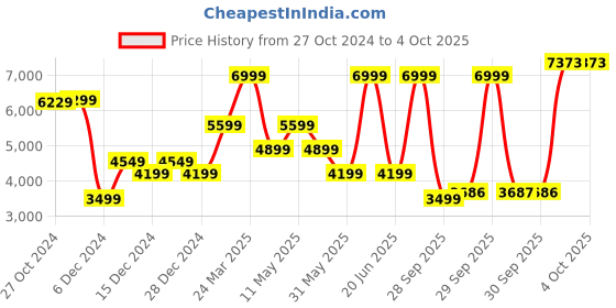 myntra.com van heusen V Dot Self Design Single-Breasted Slim-Fit Blazer van heusen Price History Graph from 27 Oct 2024 to 4 Oct 2025