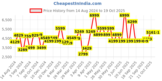 myntra.com van heusen V Dot Self Design Skinny Fit Single-Breasted Formal Blazers van heusen Price History Graph from 14 Aug 2024 to 18 Oct 2025