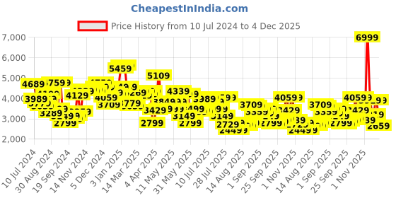 myntra.com van heusen V Dot Self Design Skinny Fit Single-Breasted Formal Blazers van heusen Price History Graph from 10 Jul 2024 to 4 Dec 2025