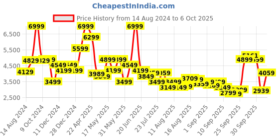 myntra.com van heusen V Dot Self-Design Slim-Fit Notched Lapel Collar Single-Breasted Formal Blazer van heusen Price History Graph from 14 Aug 2024 to 6 Oct 2025
