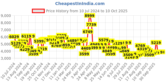 myntra.com van heusen V Dot Self-Design Slim-Fit Single Breasted Blazer van heusen Price History Graph from 10 Jul 2024 to 10 Oct 2025
