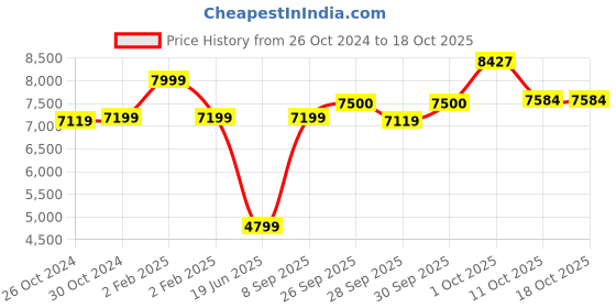 myntra.com van heusen V Dot Self Design Slim Fit Single-Breasted Formal Blazer van heusen Price History Graph from 26 Oct 2024 to 18 Oct 2025