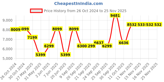 myntra.com van heusen V Dot Self Design Slim Fit Single-Breasted Formal Blazer van heusen Price History Graph from 26 Oct 2024 to 24 Nov 2025