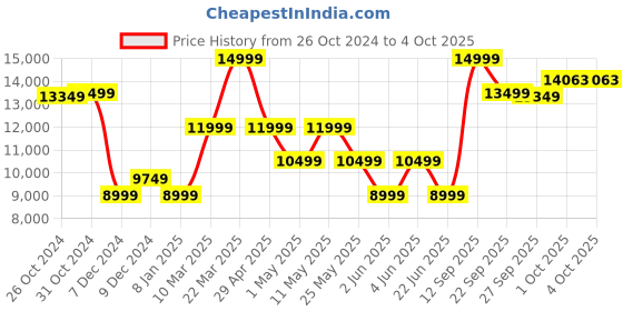 myntra.com van heusen V Dot Self-Design Slim-Fit Three-Piece Party Suit van heusen Price History Graph from 26 Oct 2024 to 4 Oct 2025