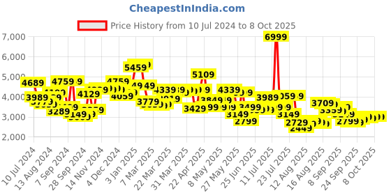 myntra.com van heusen V Dot Self Design Solid Skinny Fit Single-Breasted Formal Blazer van heusen Price History Graph from 10 Jul 2024 to 4 Oct 2025