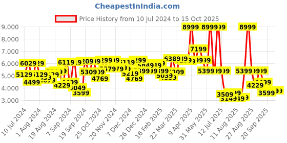 myntra.com van heusen V Dot Self Design Textured Skinny Fit Single-Breasted Formal Blazer van heusen Price History Graph from 10 Jul 2024 to 15 Oct 2025
