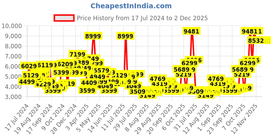 myntra.com van heusen V Dot Self Design Textured Skinny Fit Single-Breasted Formal Blazer van heusen Price History Graph from 17 Jul 2024 to 2 Dec 2025